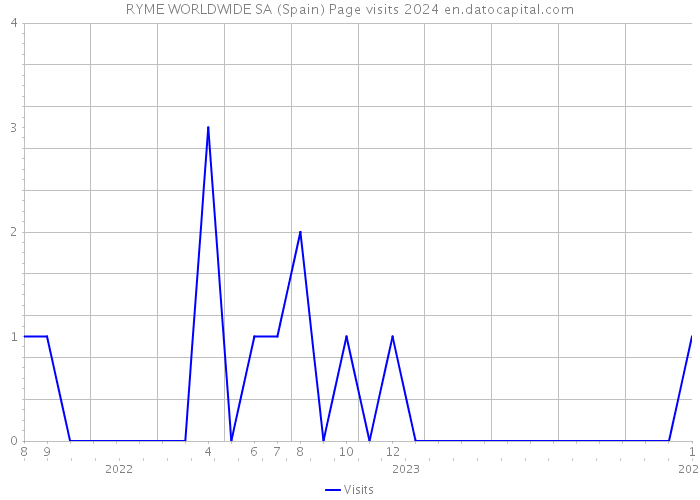 RYME WORLDWIDE SA (Spain) Page visits 2024 