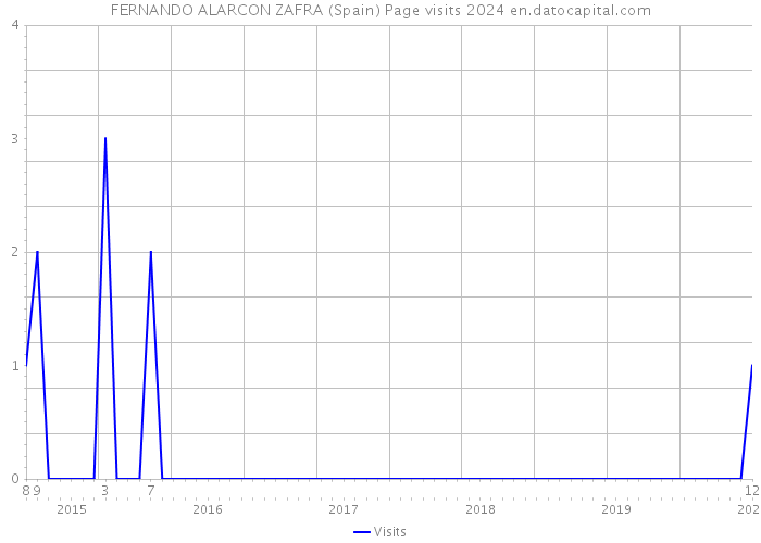 FERNANDO ALARCON ZAFRA (Spain) Page visits 2024 