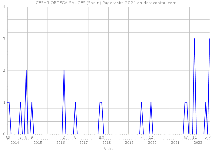 CESAR ORTEGA SAUCES (Spain) Page visits 2024 