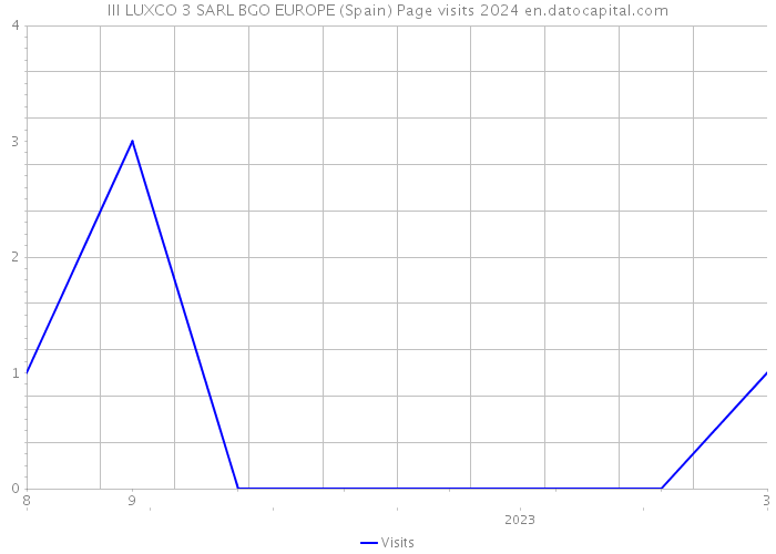 III LUXCO 3 SARL BGO EUROPE (Spain) Page visits 2024 