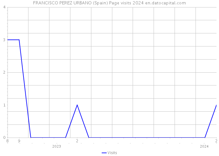 FRANCISCO PEREZ URBANO (Spain) Page visits 2024 