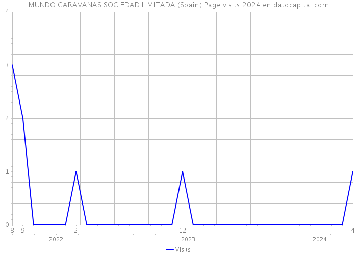 MUNDO CARAVANAS SOCIEDAD LIMITADA (Spain) Page visits 2024 