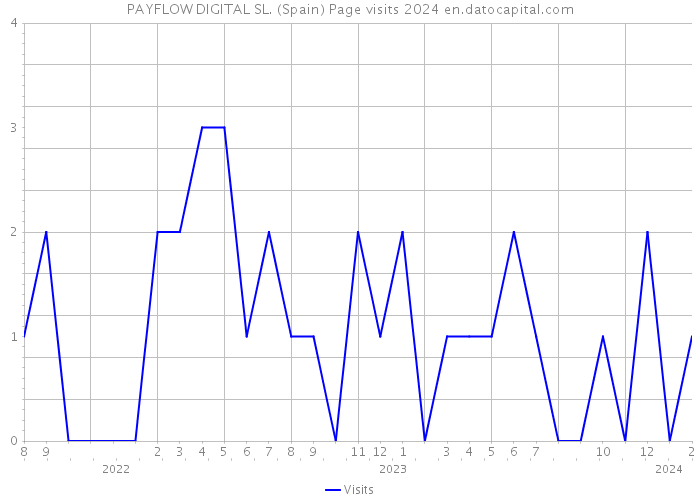 PAYFLOW DIGITAL SL. (Spain) Page visits 2024 