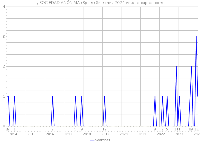 , SOCIEDAD ANÓNIMA (Spain) Searches 2024 