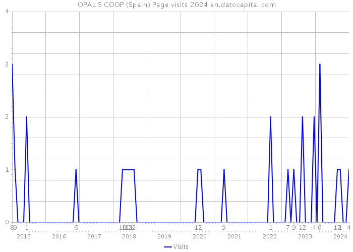 OPAL S COOP (Spain) Page visits 2024 