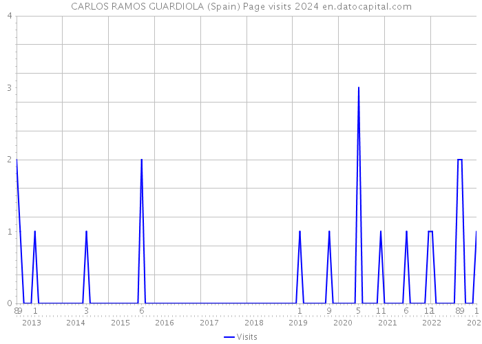 CARLOS RAMOS GUARDIOLA (Spain) Page visits 2024 