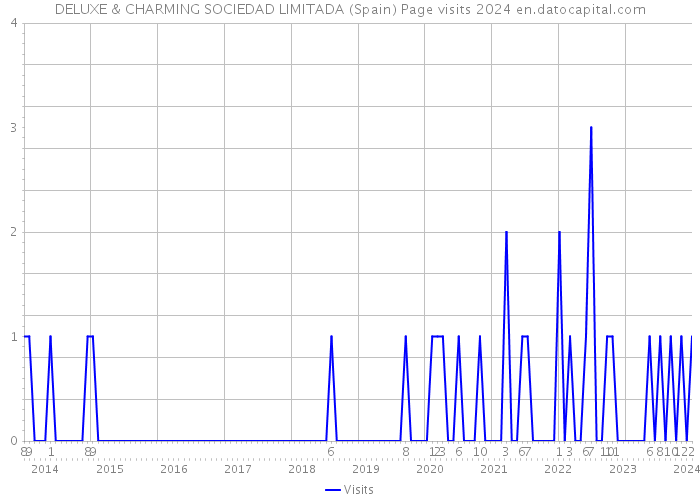 DELUXE & CHARMING SOCIEDAD LIMITADA (Spain) Page visits 2024 