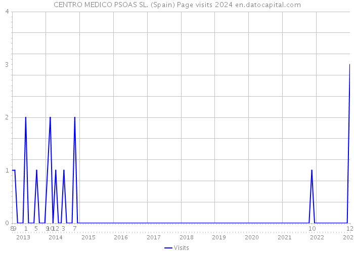 CENTRO MEDICO PSOAS SL. (Spain) Page visits 2024 