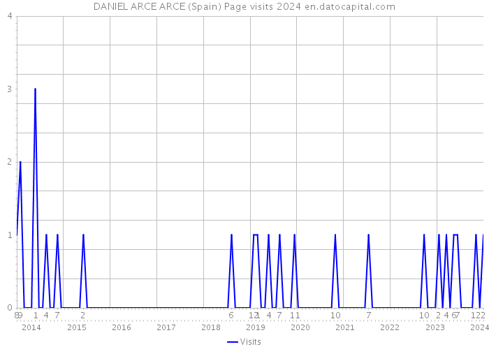 DANIEL ARCE ARCE (Spain) Page visits 2024 