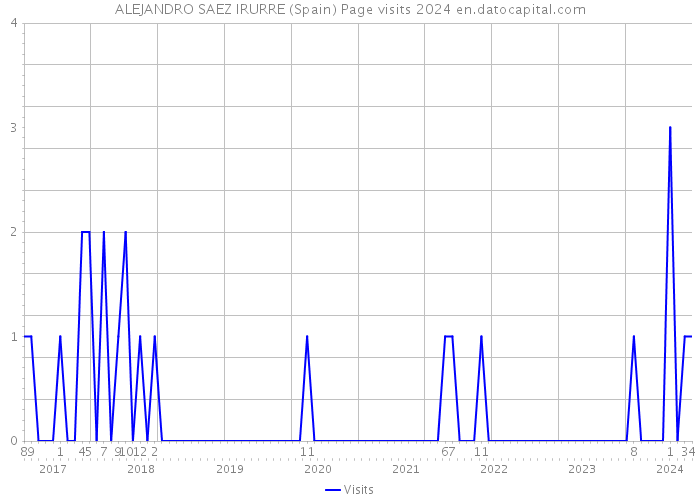 ALEJANDRO SAEZ IRURRE (Spain) Page visits 2024 