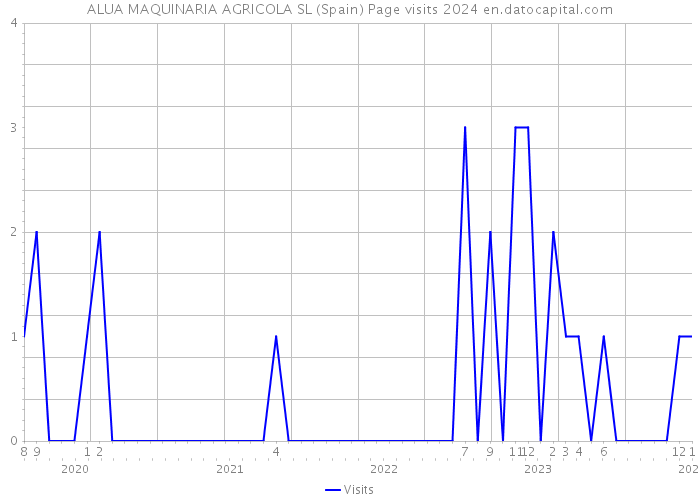 ALUA MAQUINARIA AGRICOLA SL (Spain) Page visits 2024 