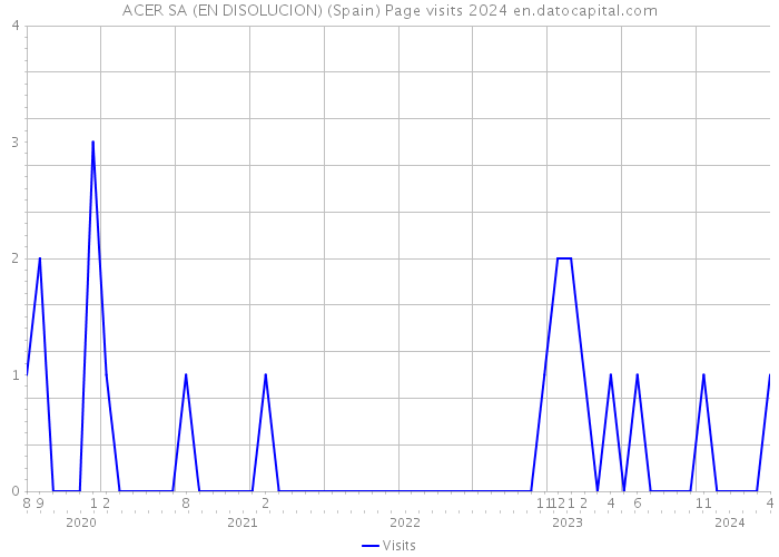 ACER SA (EN DISOLUCION) (Spain) Page visits 2024 
