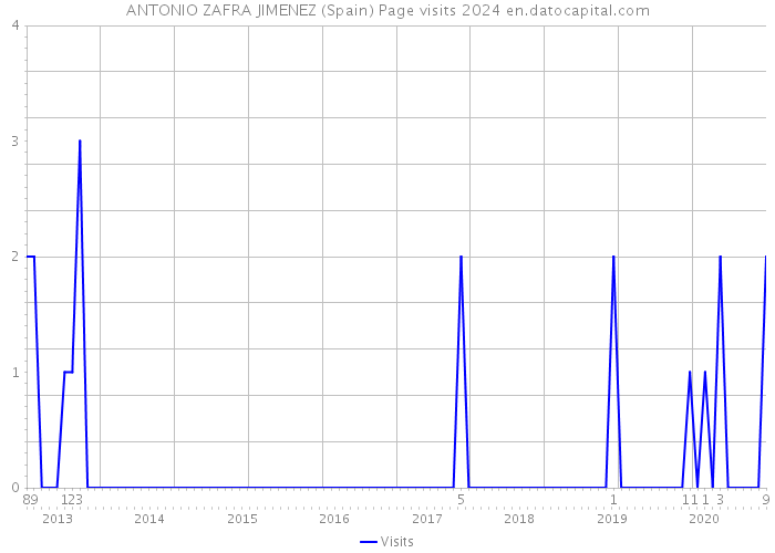 ANTONIO ZAFRA JIMENEZ (Spain) Page visits 2024 
