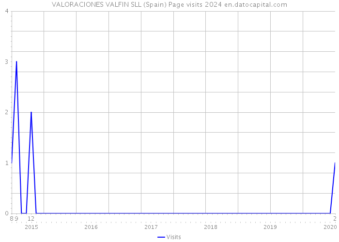 VALORACIONES VALFIN SLL (Spain) Page visits 2024 