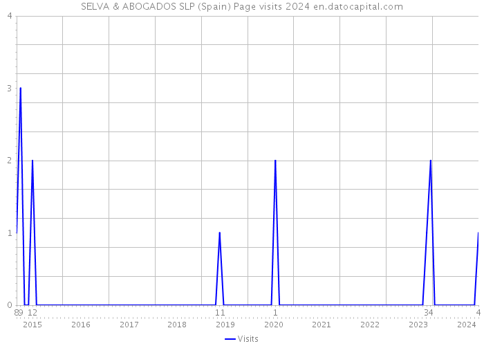 SELVA & ABOGADOS SLP (Spain) Page visits 2024 