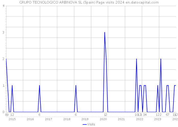 GRUPO TECNOLOGICO ARBINOVA SL (Spain) Page visits 2024 