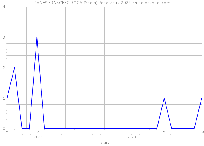 DANES FRANCESC ROCA (Spain) Page visits 2024 
