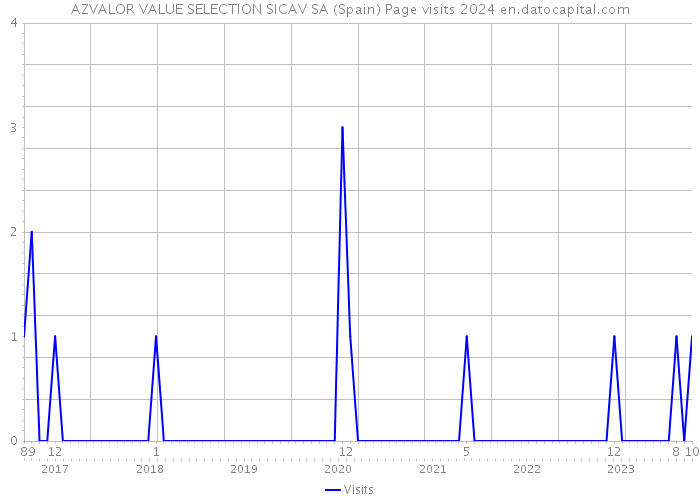 AZVALOR VALUE SELECTION SICAV SA (Spain) Page visits 2024 