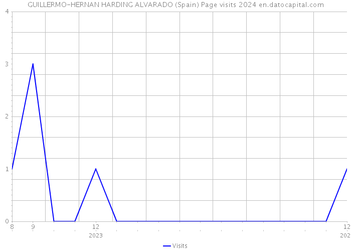 GUILLERMO-HERNAN HARDING ALVARADO (Spain) Page visits 2024 