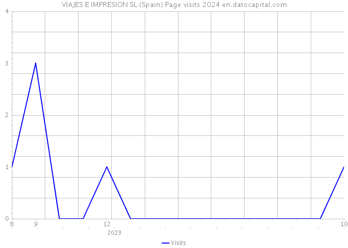 VIAJES E IMPRESION SL (Spain) Page visits 2024 