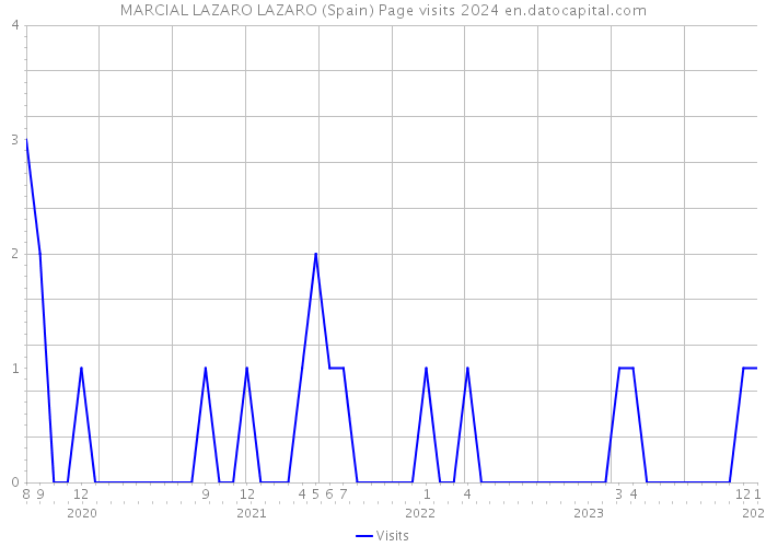 MARCIAL LAZARO LAZARO (Spain) Page visits 2024 