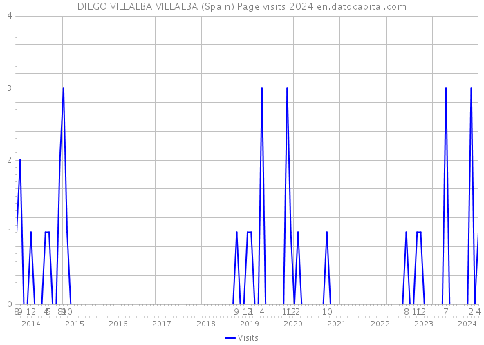 DIEGO VILLALBA VILLALBA (Spain) Page visits 2024 