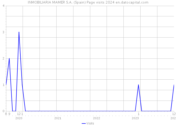 INMOBILIARIA MAMER S.A. (Spain) Page visits 2024 