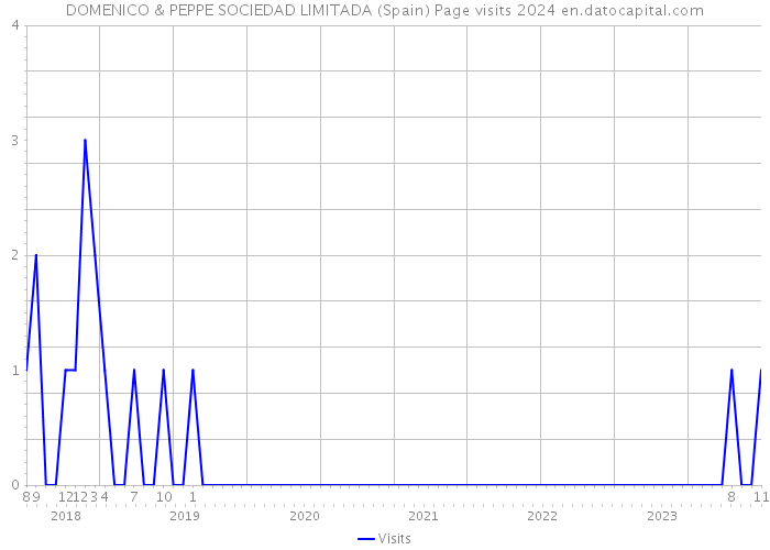 DOMENICO & PEPPE SOCIEDAD LIMITADA (Spain) Page visits 2024 