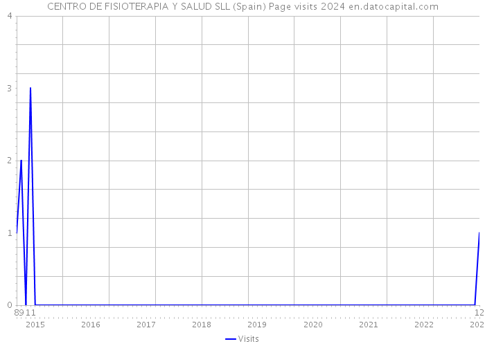 CENTRO DE FISIOTERAPIA Y SALUD SLL (Spain) Page visits 2024 