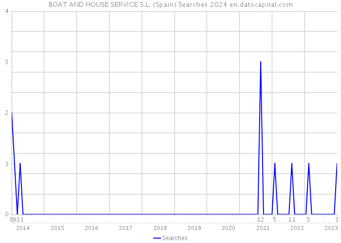 BOAT AND HOUSE SERVICE S.L. (Spain) Searches 2024 
