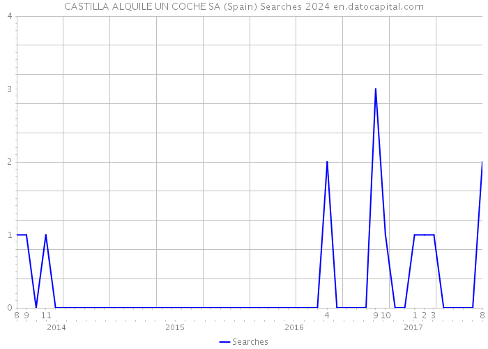 CASTILLA ALQUILE UN COCHE SA (Spain) Searches 2024 