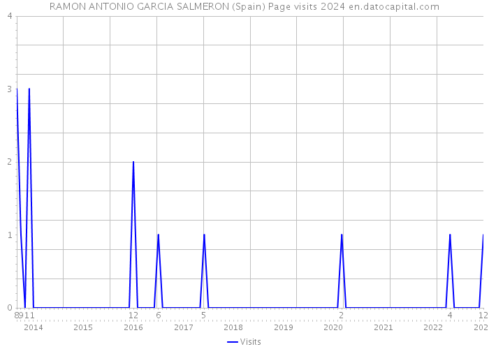 RAMON ANTONIO GARCIA SALMERON (Spain) Page visits 2024 