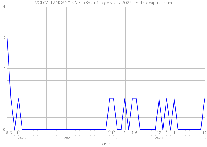 VOLGA TANGANYIKA SL (Spain) Page visits 2024 