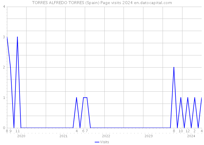 TORRES ALFREDO TORRES (Spain) Page visits 2024 