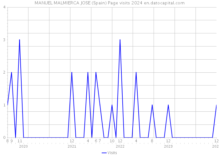 MANUEL MALMIERCA JOSE (Spain) Page visits 2024 