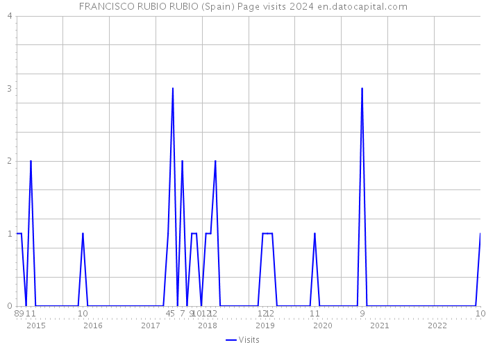 FRANCISCO RUBIO RUBIO (Spain) Page visits 2024 