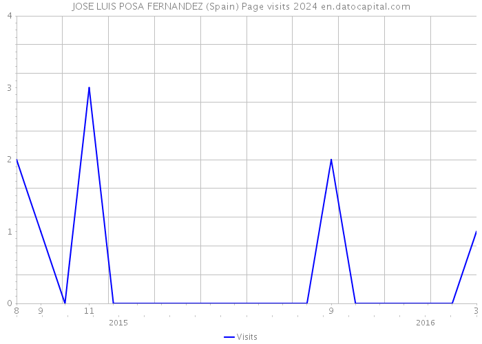 JOSE LUIS POSA FERNANDEZ (Spain) Page visits 2024 