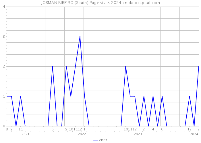 JOSMAN RIBEIRO (Spain) Page visits 2024 