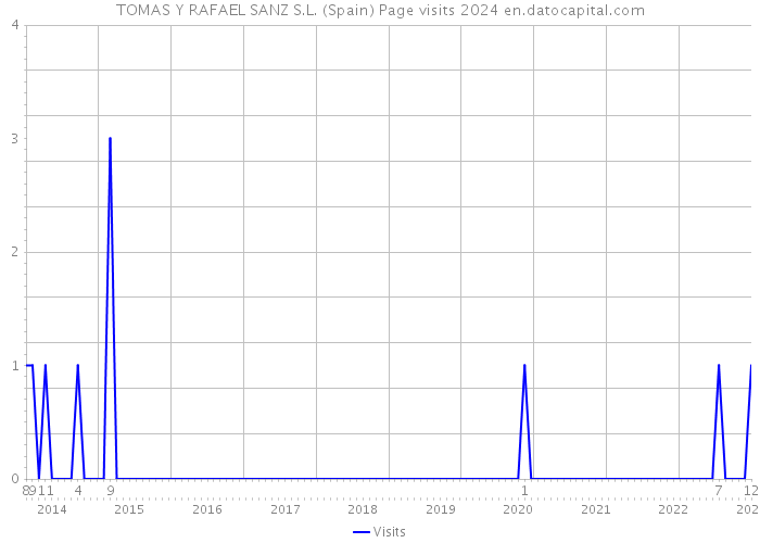TOMAS Y RAFAEL SANZ S.L. (Spain) Page visits 2024 