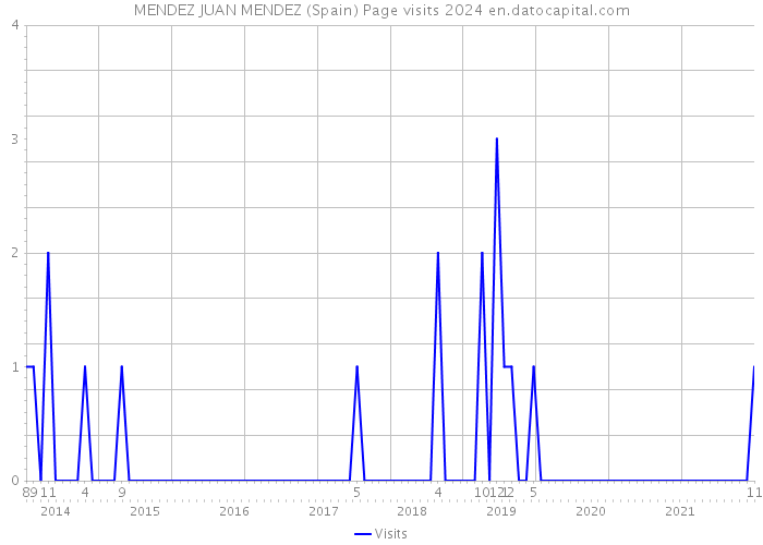 MENDEZ JUAN MENDEZ (Spain) Page visits 2024 