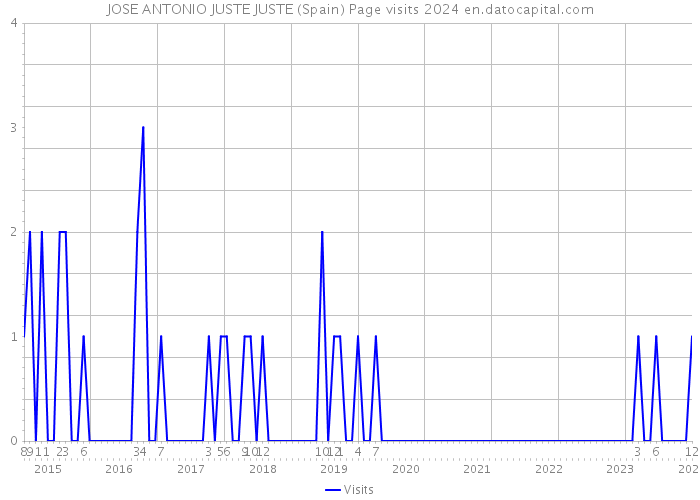 JOSE ANTONIO JUSTE JUSTE (Spain) Page visits 2024 
