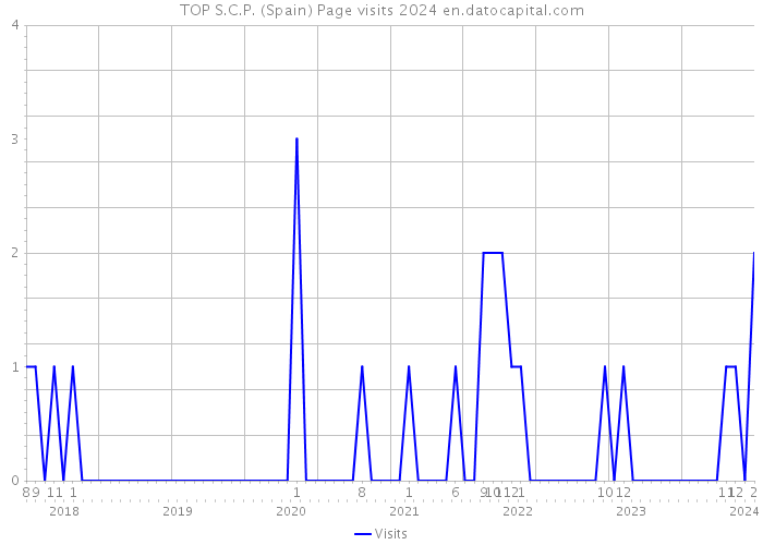 TOP S.C.P. (Spain) Page visits 2024 