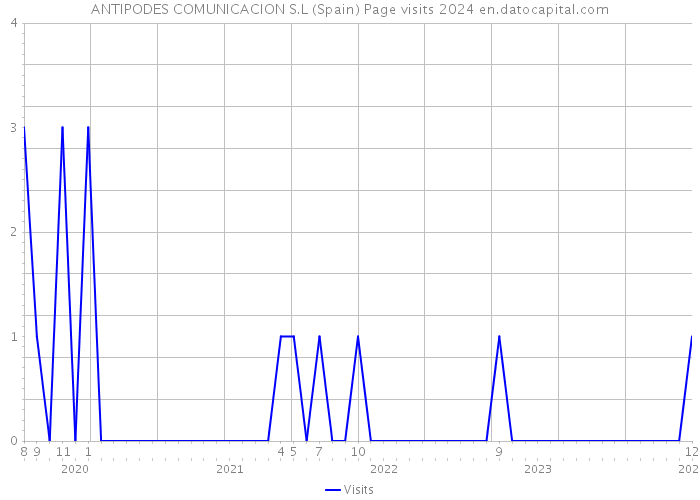 ANTIPODES COMUNICACION S.L (Spain) Page visits 2024 