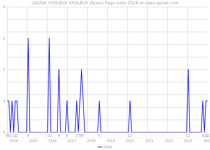 GALINA VASILEVA VASILEVA (Spain) Page visits 2024 