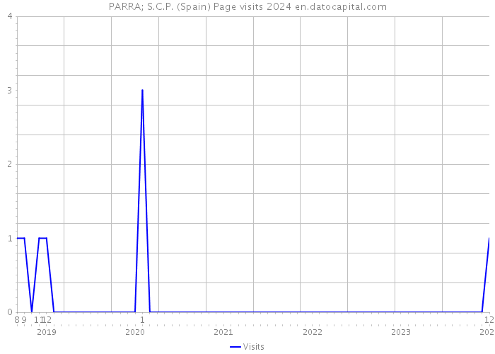 PARRA; S.C.P. (Spain) Page visits 2024 