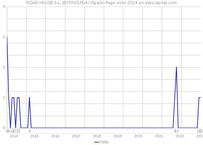 ROAD HOUSE S.L. (EXTINGUIDA) (Spain) Page visits 2024 