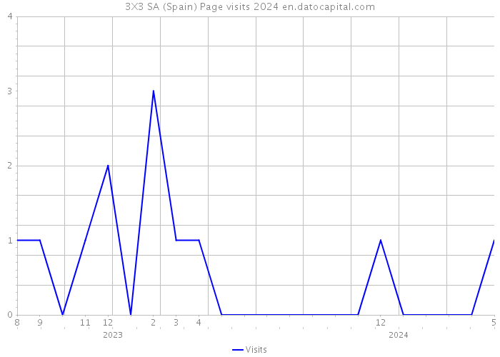 3X3 SA (Spain) Page visits 2024 
