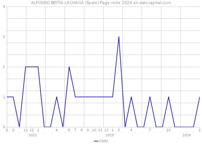 ALFONSO BEITIA LACHAGA (Spain) Page visits 2024 