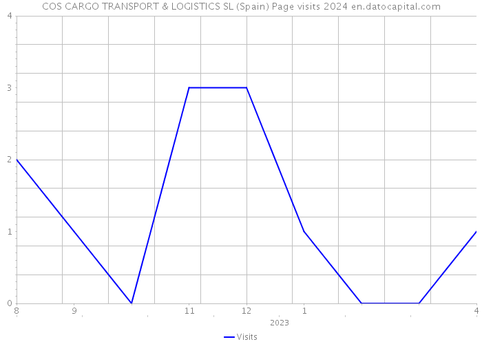 COS CARGO TRANSPORT & LOGISTICS SL (Spain) Page visits 2024 