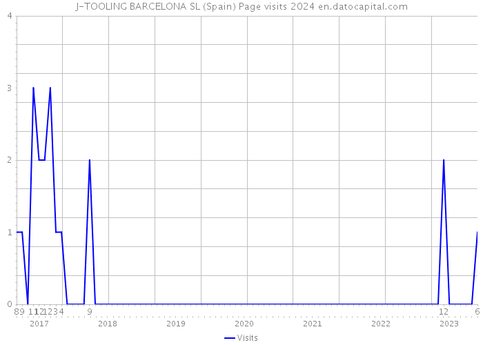 J-TOOLING BARCELONA SL (Spain) Page visits 2024 